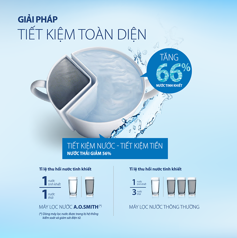 Máy lọc nước A.OSmith A2 mang đến công nghệ RO-Side Stream bản quyền
