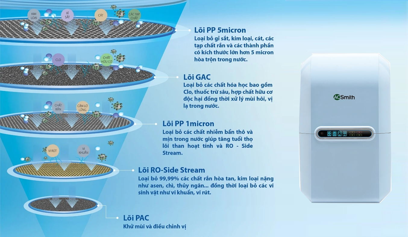 Máy lọc nước RO A.O.Smith 5 lõi A1 - Hệ thống lọc 5 bước